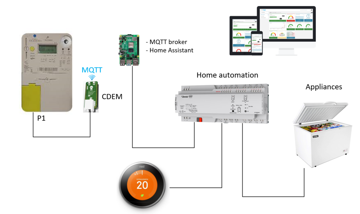 Home automation