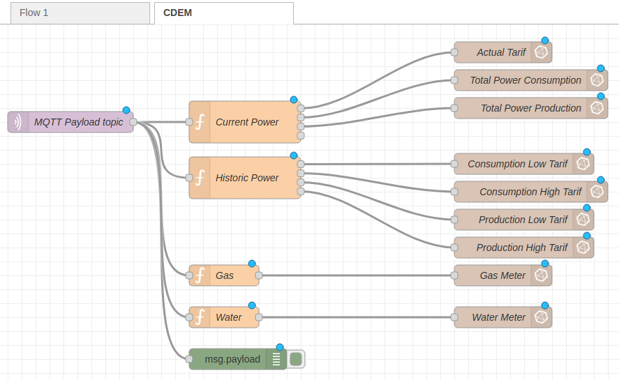 Node-RED CDEM Flow